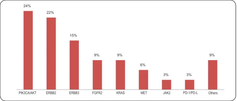 FIGURE 1 - Proportion of genetic abnormalities in gastric cancer.