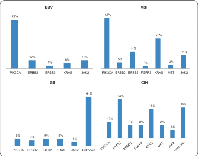 FIGURE 2 - Proportion of genetic abnormalities in distinct GC subtypes. EBV: Epstein-Barr virus; MSI: microsatellite-instability; GS: genomically stable; 