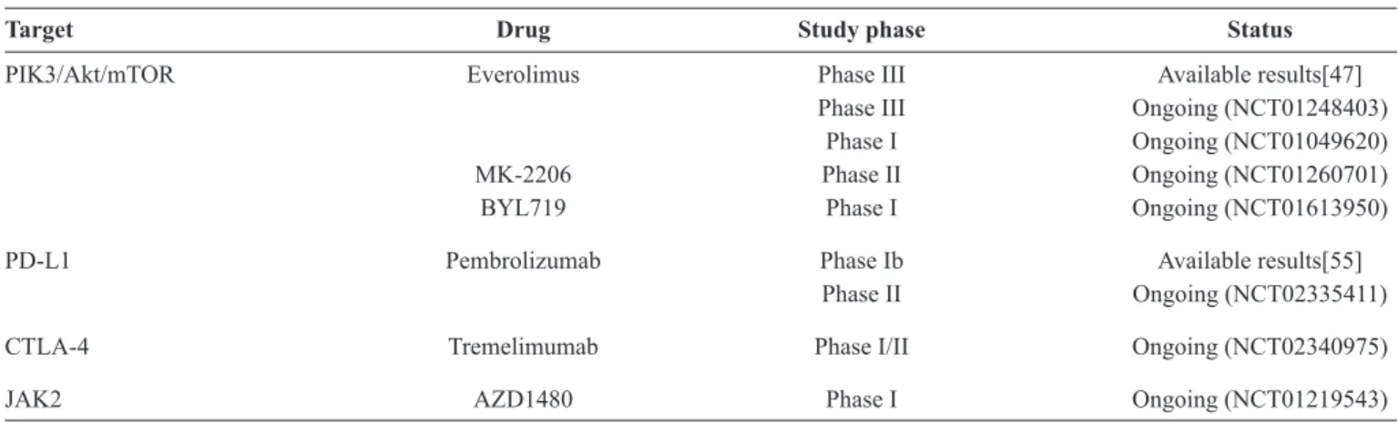 TABLE 1 - Targeted therapies in advanced gastric cancer potentially applicable to Epstein-Barr virus positive patients.