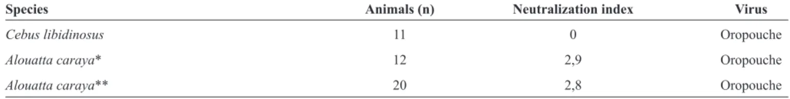 TABLE 1 - Seropositivity of non-human primates as tested by serum neutralizing test for arboviruses observed in Goiânia City, Goiás.