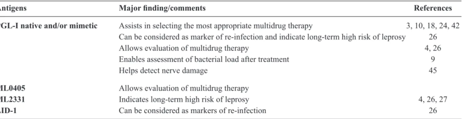 TABLE 3 - Use of serological tests in therapy and neuritis.
