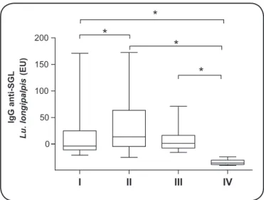 FIGURE 1 - Boxplot showing median and interquartile range of IgG  anti-Lu. longipalpis salivary gland lysate in EU in the sera of dogs from  endemic and non-endemic area for visceral leishmaniasis