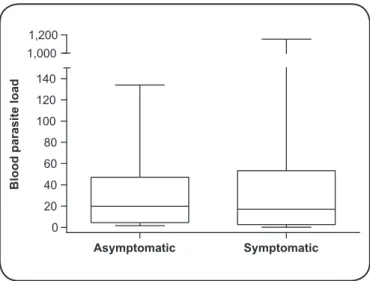 FIGURE 2 - Boxplot showing median and interquartile range of IgG anti-  L. infantum in EU in the sera of dogs from endemic and non-endemic area  for visceral leishmaniasis