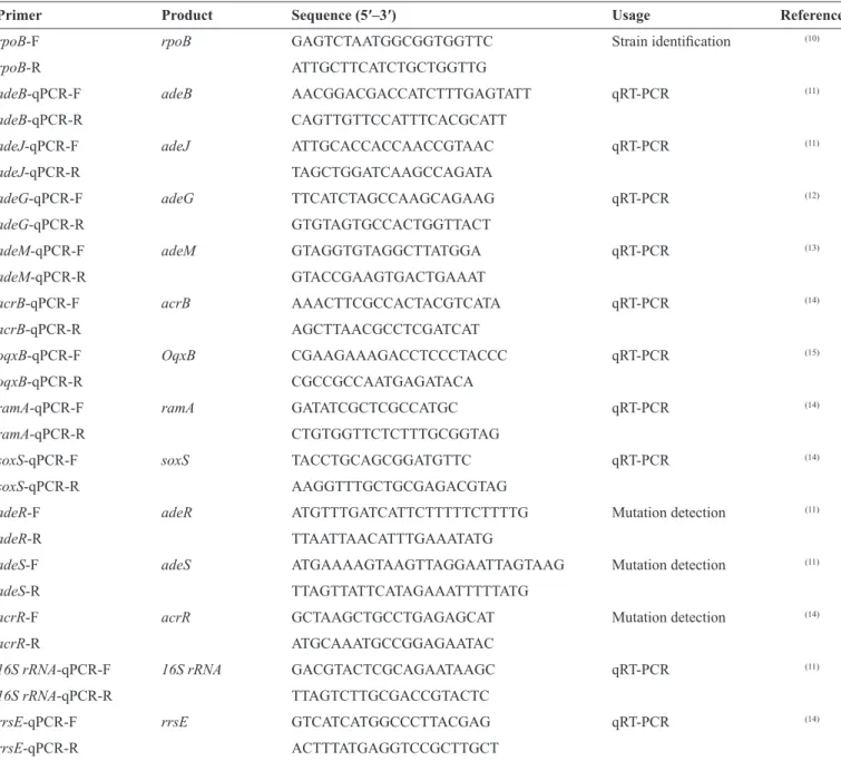 TABLE 1- Primer sequences used for this study.