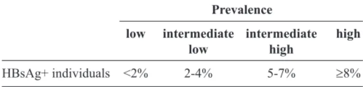 TABLE 1 -  World Health Organization classiﬁ cation of hepatitis B  virus endemicity, 2015 (3) .