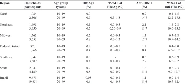 TABLE 2 - Prevalence of markers of current infection (HBsAg-positive) and HBV exposure (anti-HBc-positive) in a population-based  survey of capitals of Brazil, coordinated by the UPE and supported by the Ministry of Health and the PAHO (20) .