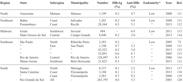 Figure 1 presents reported case data in Brazil from 2007  to 2013 (SINAN) according to age group, with an increasing  number of notiﬁ cations each year