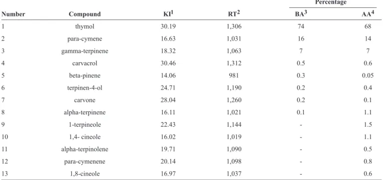 TABLE 1 - The most important chemical components of essential oils of Trachyspermum ammi before and after acid treatment.
