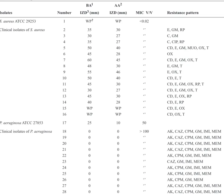 TABLE 2 - Antibacterial activity of the essential oil of Trachyspermum ammi against clinical isolates of Staphylococcus aureus and  Pseudomonas aeruginosa.