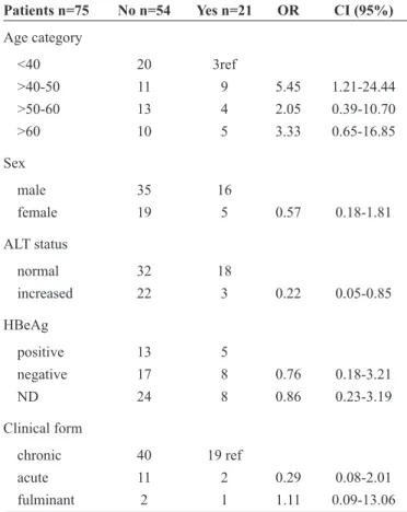 TABLE 1 - Risk factors associated with hepatitis B virus infection  in 75 patients.