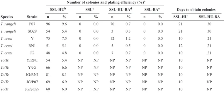 TABLE 1 - Number of Trypanosoma cruzi and Trypanosoma rangeli colonies obtained after incubation in semisolid liver infusion  tryptose media with noble agar or bacteriological agar, with or without supplementation with 3% human urine