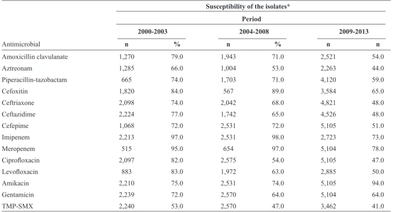 TABLE 1 - In vitro susceptibility of Klebsiella pneumoniae isolates to selected antimicrobials.