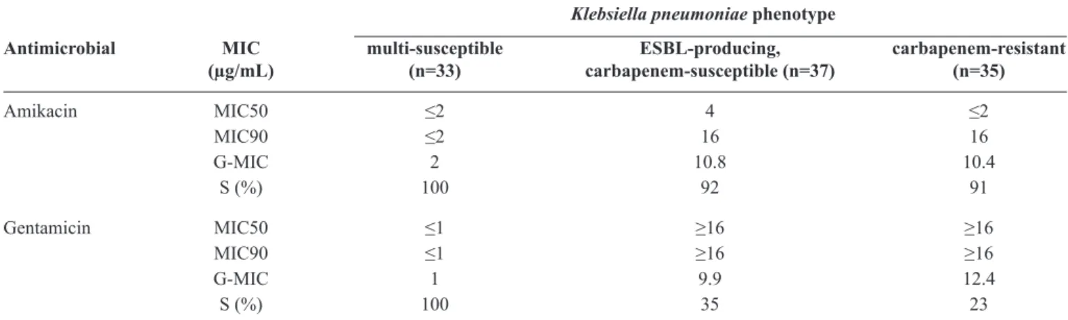 TABLE 2 - Minimum inhibitory concentrations of amikacin and gentamicin for Klebsiella  pneumoniae isolates from nosocomial  infection cases in 2013, according to ESBL or carbapenemase production.