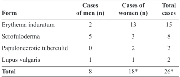 TABLE 1 - Number of cases of cutaneous tuberculosis divided  by sex.
