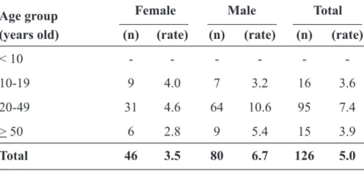 TABLE 1 - Absolute numbers and incidence rates per 100,000  inhabitants  of  hantavirus  disease  conﬁ rmed  in  the  Federal  District, Brazil, 2004-2013.