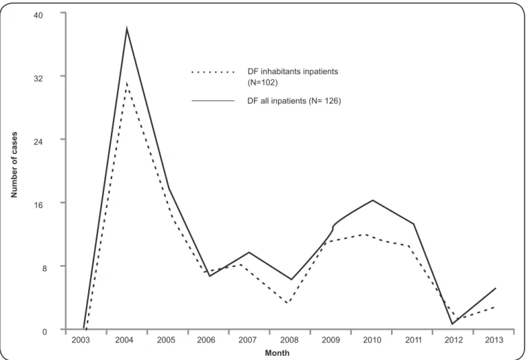 FIGURE 1 - Hantavirus disease by year and inpatients status, in the Federal District (DF) of Brazil, 2004-2013.