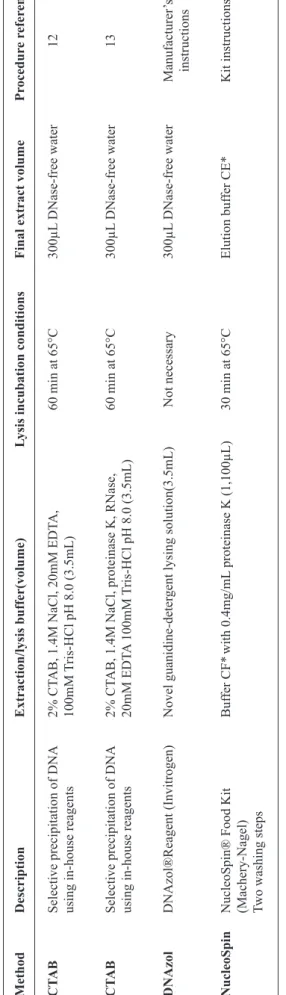 TABLE 1 - Summary of the DNA extraction methods used in this study. Method Description Extraction/lysis buffer(volume) Lysis incubation conditions Final extract volume Procedure references CTAB Selective precipitation of DNA2% CTAB, 1.4M NaCl, 20mM EDTA, 6