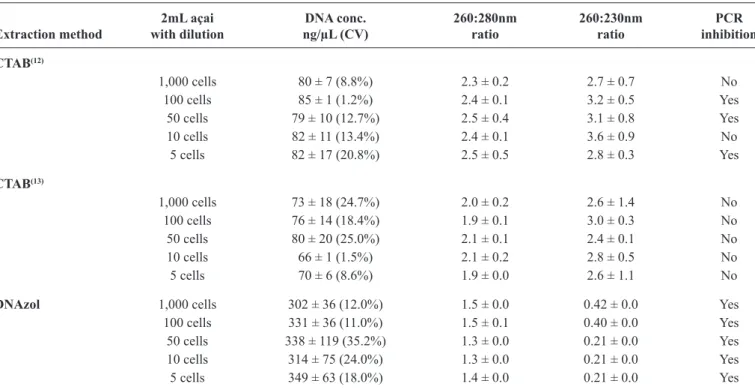 TABLE 2 - Evaluation of the average standard deviation with concentrations and coeficient of variation (%), along with purity using  absorbance readings at 230, 260, and 280nm of DNA extracted from açai contaminated with  Trypanosoma cruzi.