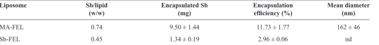 TABLE 1 - Characteristics of liposome-encapsulated antimonial drugs.