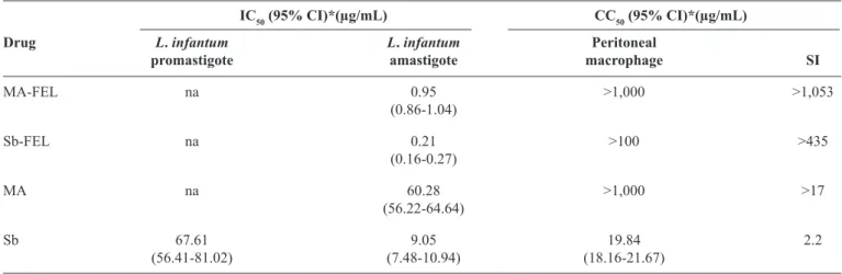 TABLE 2 - In vitro antileishmanial activity and cytotoxicity of MA, MA-FEL, salt solution Sb, and Sb-FEL.