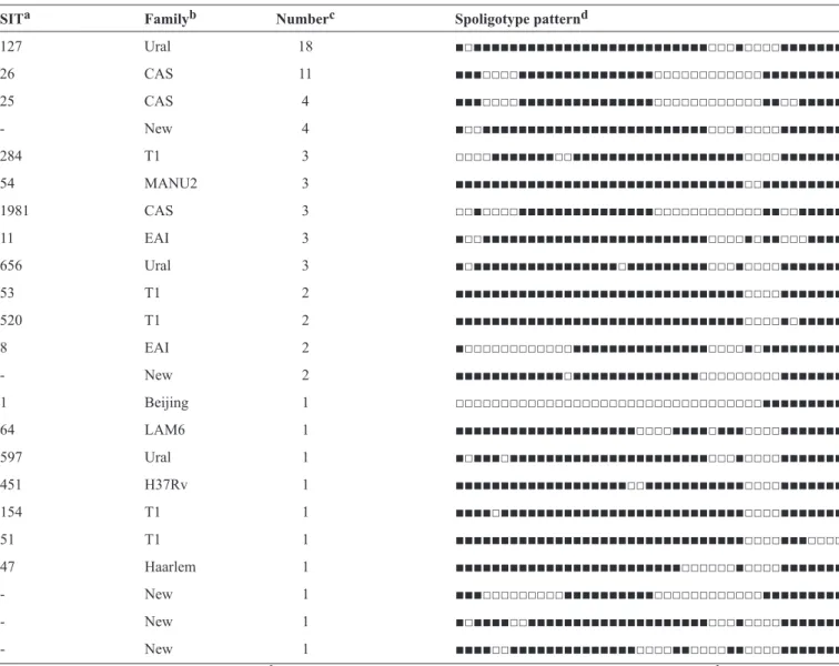 TABLE 1 -Spoligotype patterns of Mycobacterium tuberculosis isolates from Tehran.