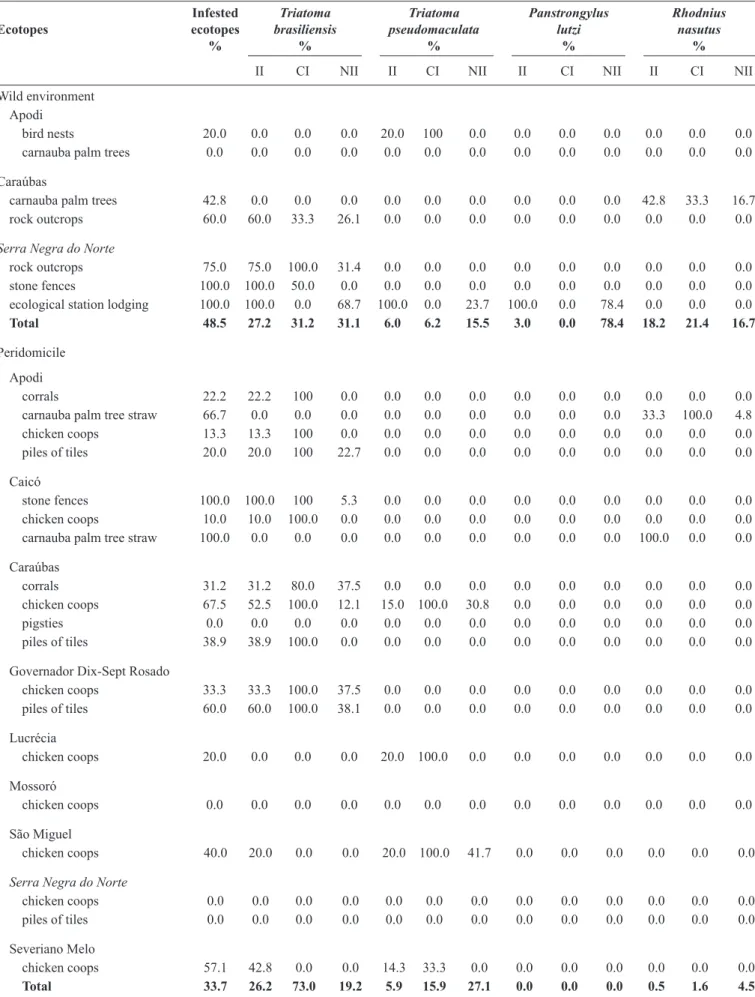 TABLE 2 - Entomological indicators observed in the ecotopes of different environments in the municipalities of the State of Rio Grande do Norte.