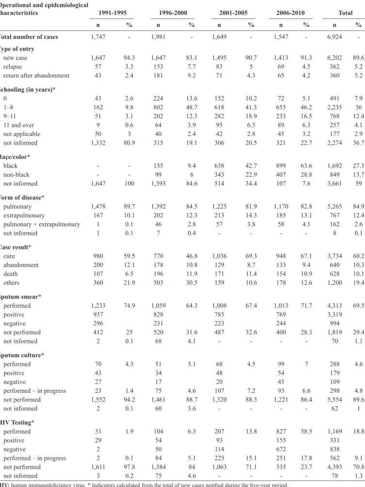 TABLE 1 - Operational and epidemiological characteristics of patients with tuberculosis in Olinda, Pernambuco State, from 1991 to 2010.