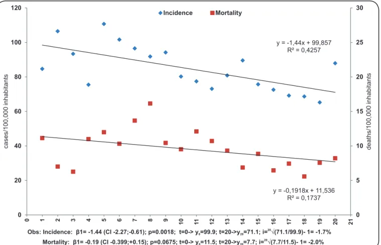 FIGURE 1- Incidence and mortality trends for tuberculosis in Olinda, Pernambuco State, from 1991 (t=1) to 2010 (t=20).