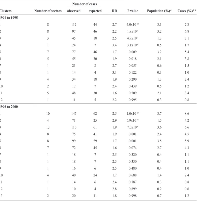 TABLE 3 - Characteristics of TB clusters in Olinda, Perambuco State from 1991 to 2010.