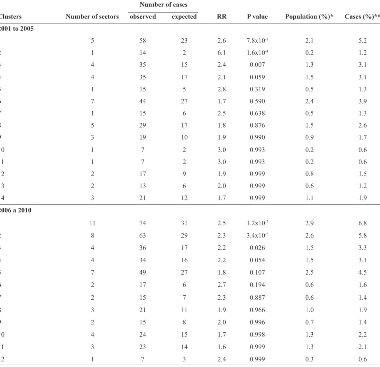 TABLE 3 - Continuation.