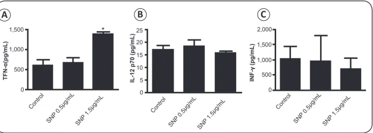 FIGURE 3 - TNF-α (A), IL-12 (B), and IFN-γ (C), as measured by ELISA, in BALB/c peritoneal macrophages infected  in vitro with Leishmania amazonensis  and treated with 0.5 and 1.5μg/mL sodium nitroprusside (SNP) for 24h