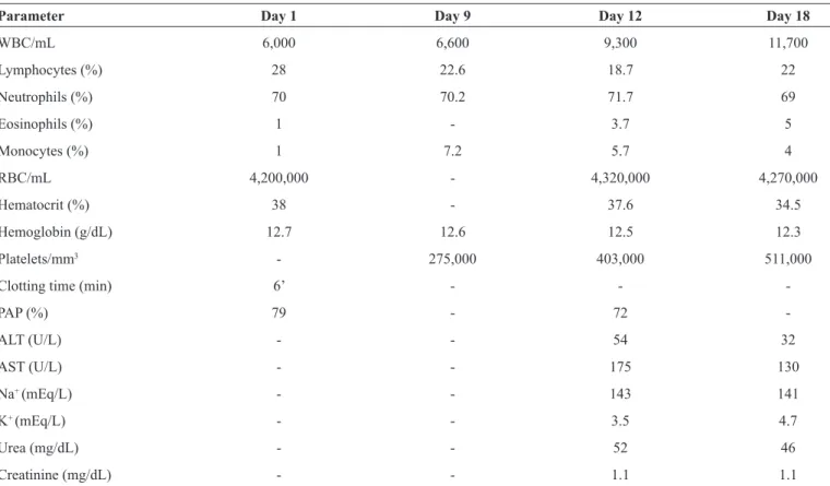 TABLE 1 - Laboratorial results by day of hospitalization.