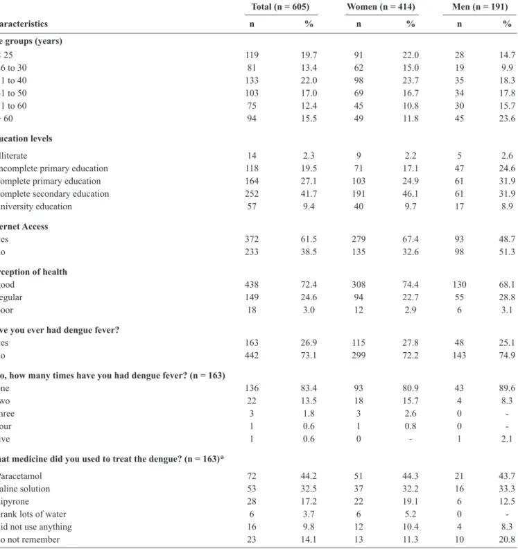 TABLE 1 - Participants’ demographic characteristics and their knowledge and attitudes about dengue