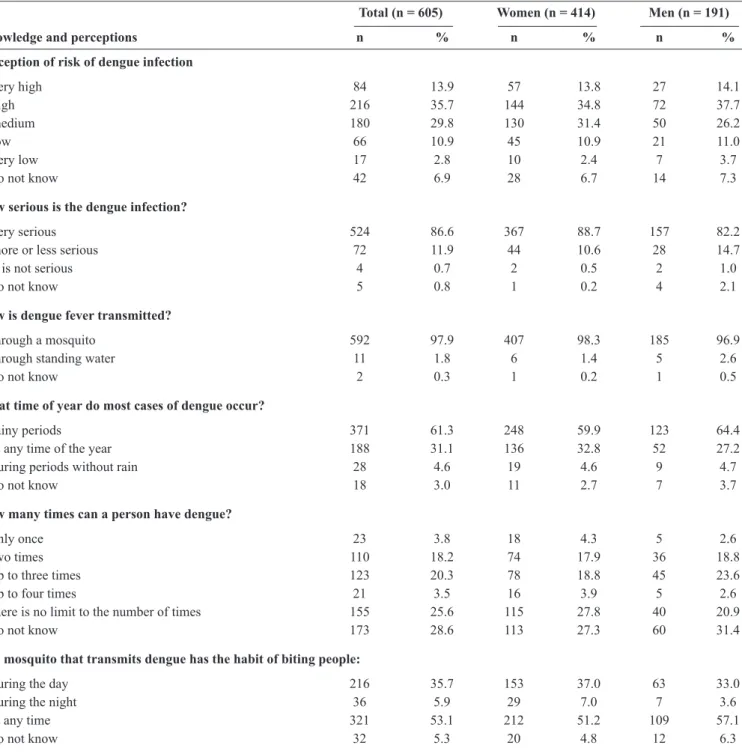 TABLE 2 - Participants’ knowledge of dengue and their perceptions of the risk of becoming infected with dengue.