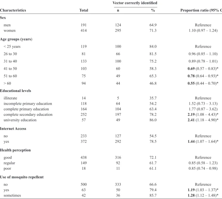 TABLE 3 - Characteristics of the respondents who correctly identiied the dengue vector.