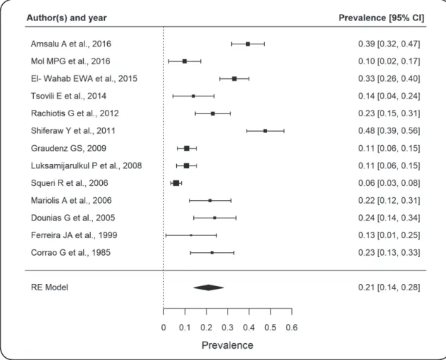 FIGURE 4 - Forest plot estimating the prevalence of total anti-HBc serology. The right side of the plot indicates a higher prevalence  of anti-HBc serology