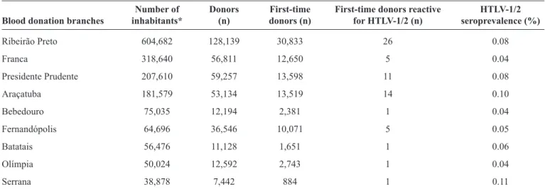 TABLE 2 - Distribution of blood donors (2011-2014), that were processed at the Regional Blood Center of Ribeirão Preto, State of São  Paulo, in the nine cities comprising the Western part of the State of São Paulo, Brazil.