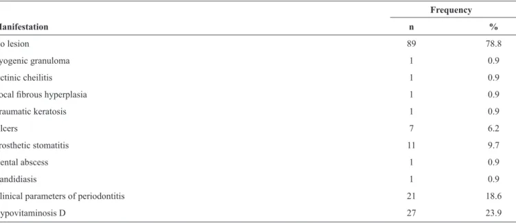 TABLE 2 -  Frequency of oral manifestations and hypovitaminosis D in 113 patients infected with human immunodeﬁ ciency virus.