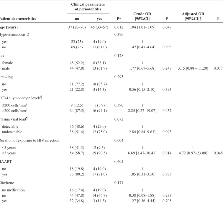 TABLE 3 - Univariate and multivariate logistic regression analyses to assess the association between hypovitaminosis D and clinical  parameters of periodontitis