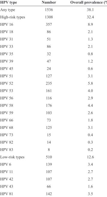 TABLE  1  -  Overall  prevalence  of  human  papillomavirus,  including speciic types and categories (n = 4,033)*.