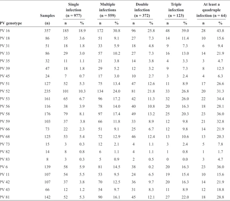 TABLE 2 - Distribution of human papillomavirus infections (n = 4033).