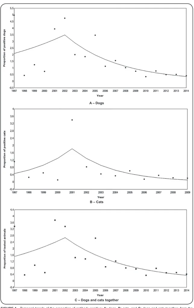 FIGURE 1 - Temporal trends of the proportion of antibody-positive: A: dogs, B: cats, and C: dogs and cats together, from the  plague foci in Ceará from 1997 to 2014, using joinpoint analysis