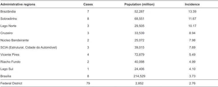 TABLE 1: Incidence of human leptospirosis per 100,000 inhabitants in FD and in the 10 administrative regions with the highest indices of the disease, 2011-2015.