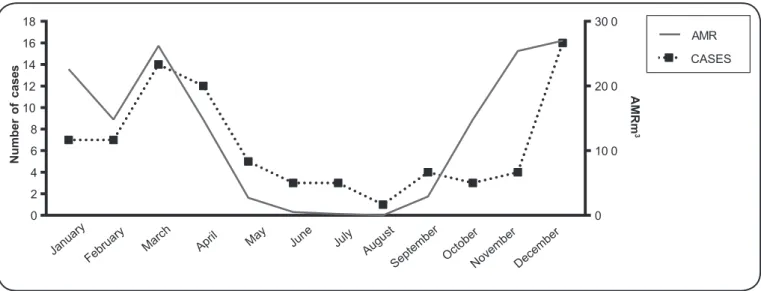 FIGURE 2 - Frequency of eco-epidemiological data related to cases of  human leptospirosis in the FD between 2011 and 2015