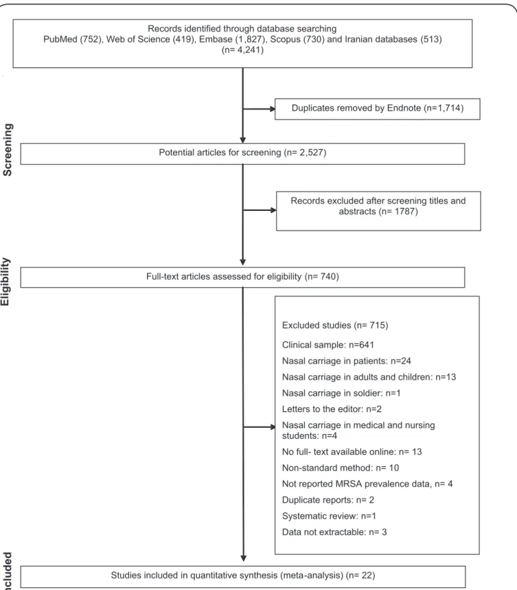 FIGURE 1 - Summary of the literature search and study selection. MRSA: methicillin-resistant Staphylococcus aureus.