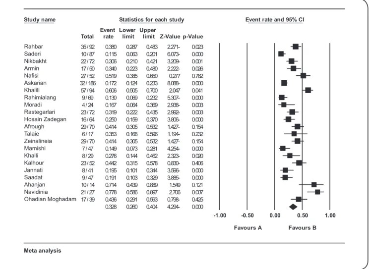 FIGURE 2 - Forest plot of prevalence of MRSA among HCWs. (The squares represent the point estimates of individual studies with their 95% conidence  intervals and the size of the square represents the weight given to each study in the meta-analysis