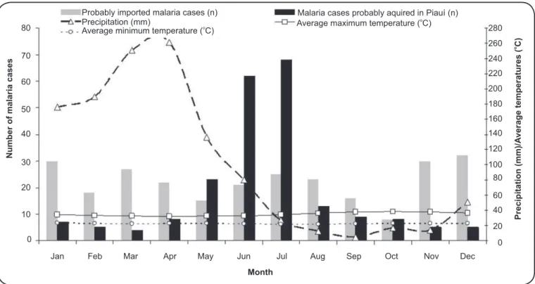 FIGURE 2 - Climatic characteristics and monthly distributions of malaria cases reported in the State of Piauí, Northeastern Brazil, between 2002 and 2013.
