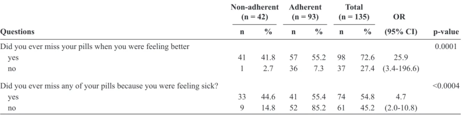 TABLE 1 - Treatment interruption, based on treatment adherence by patients undergoing treatment for Plasmodium vivax