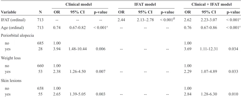 TABLE 1 - Odds ratios and 95% conﬁ dence intervals for CVL for variables retained in the ﬁ nal models generated from the test  sample.