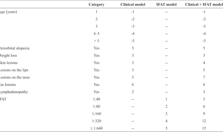 TABLE 3 - Scores attributed to categories of predictive variables associated with CVL obtained from the test sample.